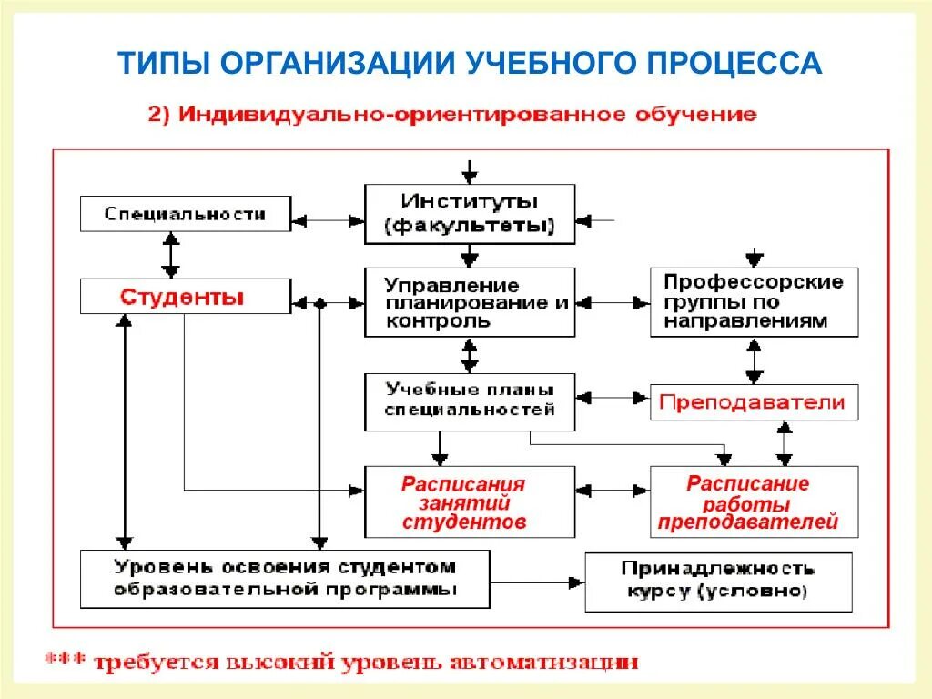 Виды организации учебного процесса. Виды образовательного процесса. Типы образовательных процессов. Организационные виды обучения. Учебные процессы в высшей школе