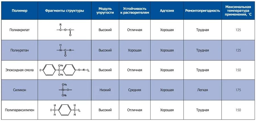 Применение полимеров таблица. Химическая формула полимера пластмассы. Основные полимеры таблица. Формула полимера пластика. Полимерные материалы таблица