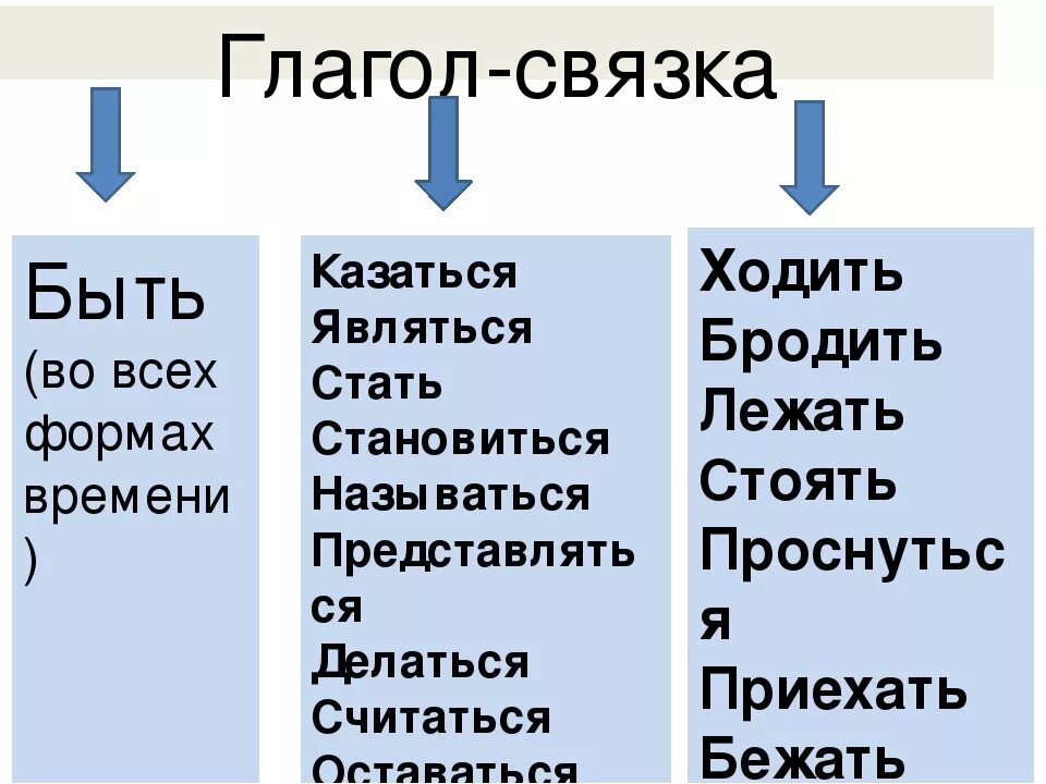 Суть глагол примеры. Глагол связка. Глагольная связка. Глагольные связки в русском языке. Глагол связка в русском языке.