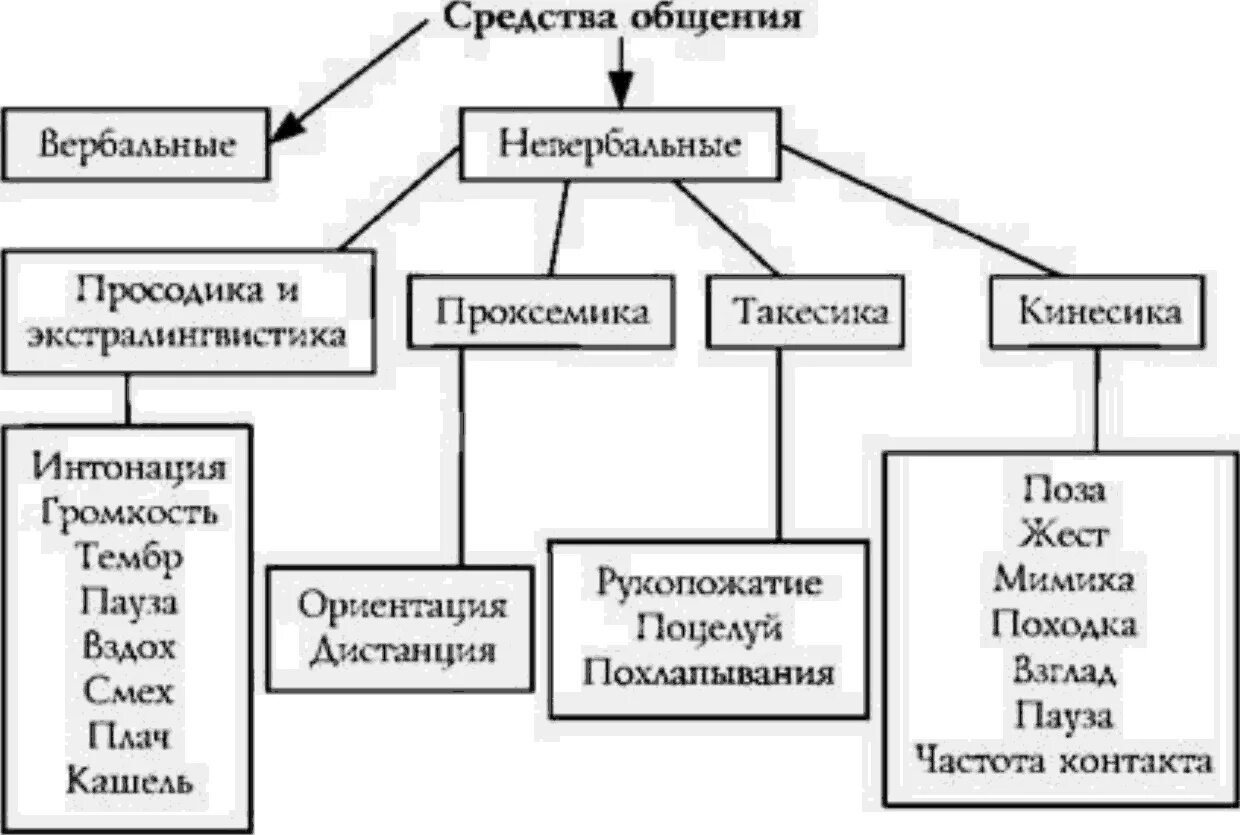 Лексическим средствам общения. Таблица вербальные и невербальные средства общения. Вербальное и невербальное общение схема. Средства общения в психологии общения. Схема средства общения в психологии.