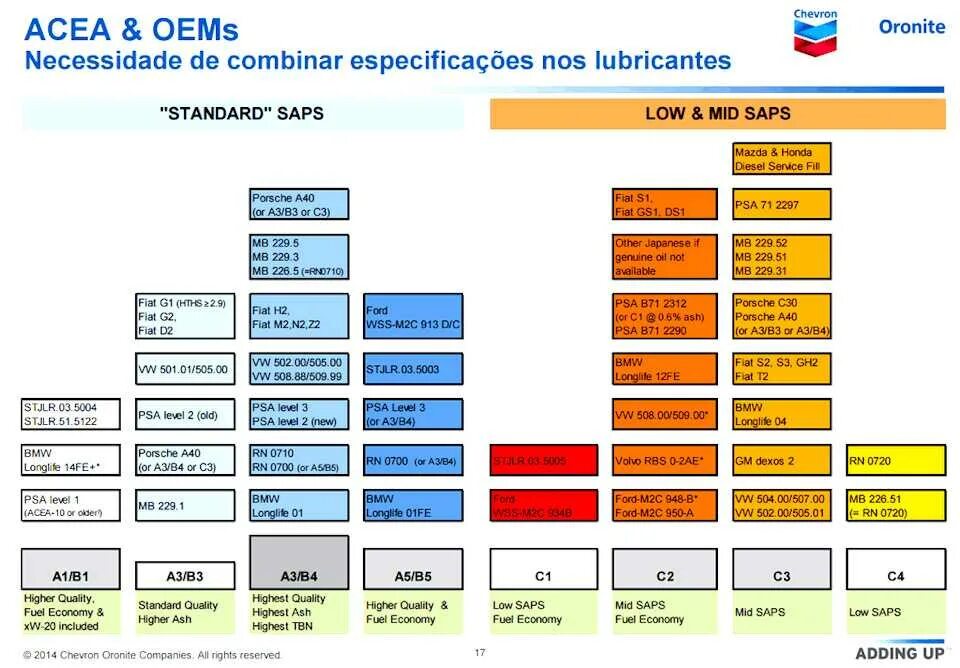 Классы api моторного масла. Классификация моторных масел по ACEA таблица. Таблица допуска масла по маркам авто. Классификация допусков моторных масел. ACEA таблица масел классификация API.