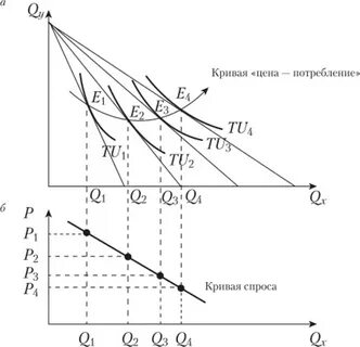 Уравнение кривой спроса