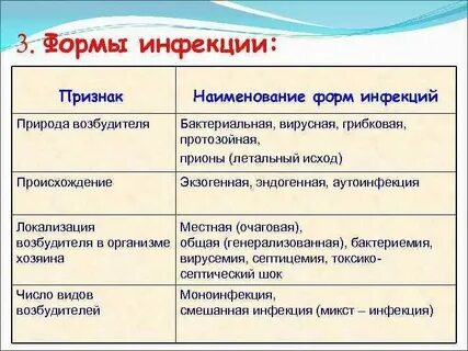 Возбудители эндогенной инфекции