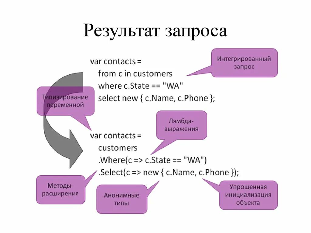 Объединения результатов запроса. Запрос результат. Введение в LINQ to entities. Результат запроса чо. Результаты по запросу.