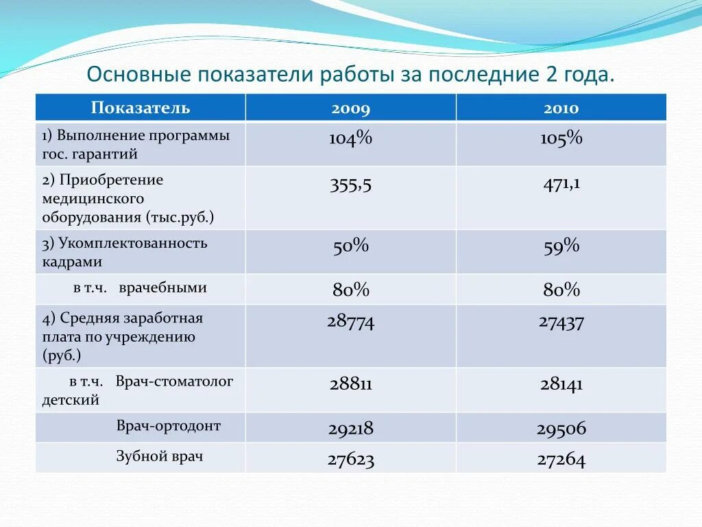 Показатели деятельности врача. Показатели деятельности поликлиники. Показатели работы поликлиники. Основные показатели работы. Показатели работы городской больницы..