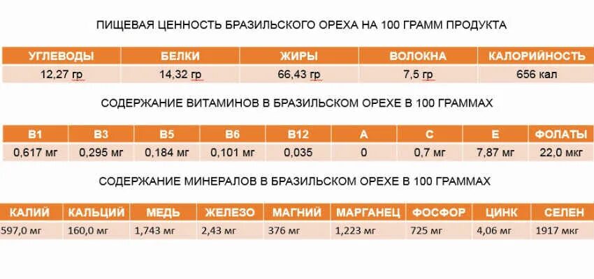 Апельсин содержание витаминов в 100 граммах. Бразильский орех калорийность. бразильский орех энергетическая ценность. бразильский орех химический состав. состав бразильского ореха на 100 грамм.