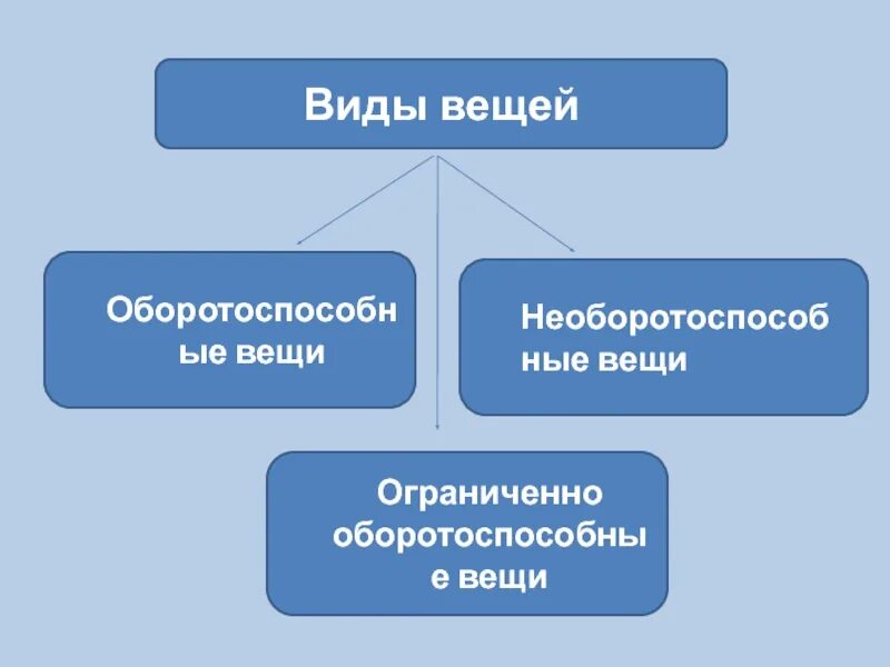 Оборотоспособные вещи. Виды оборотоспособности вещей. Необоротоспособные вещи пример. Вещи с ограниченной оборотоспособностью