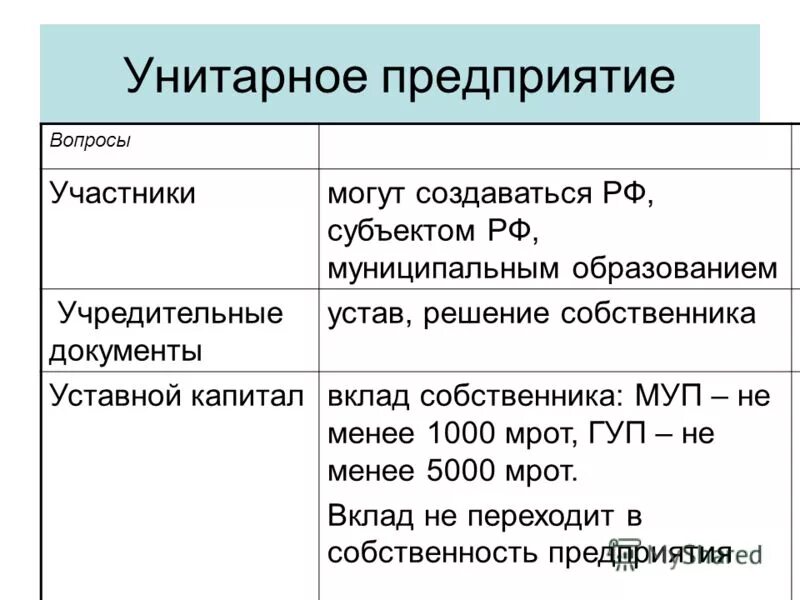 Минимальный размер уставного капитала банка. Учредительные документы унитарного предприятия. Муниципальное унитарное предприятие. Участники унитарного предприятия. Число участников унитарного предприятия.