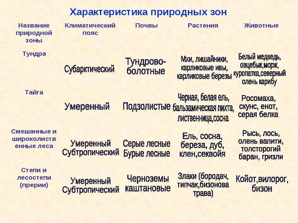 Установите соответствие природная зона характерная почва. Природные зоны Северной Америки 7 класс таблица. Характеристика природных зон 7 класс география. Таблица характеристика природных зон. Характеристика природных зон Северной Америки таблица.