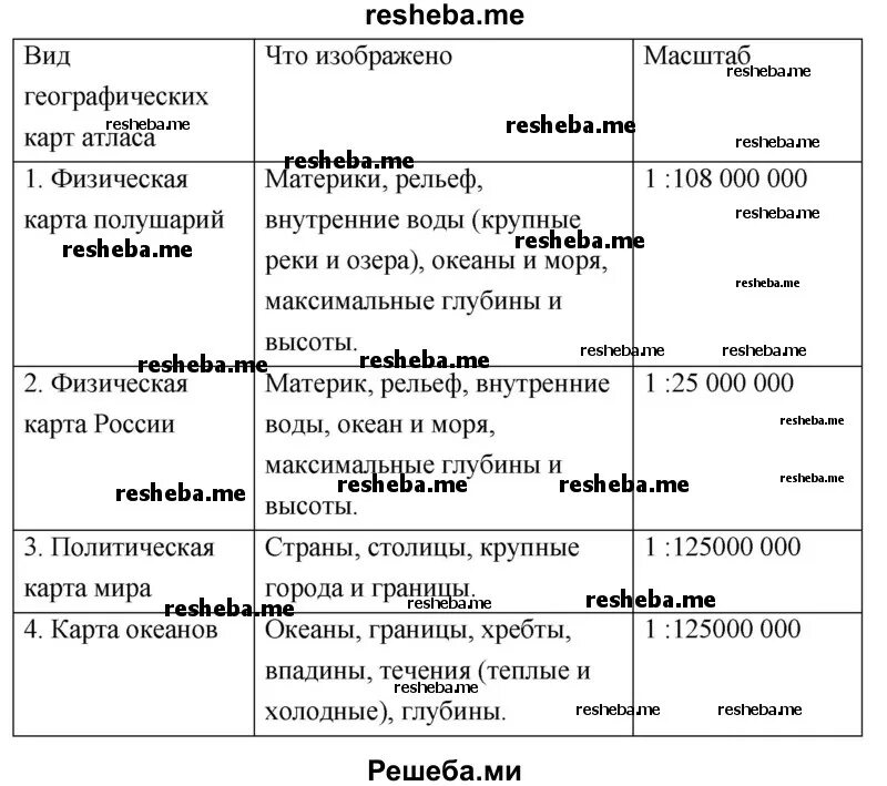 Виды географических карт 5 класс таблица. Опишите виды географических карт заполнив таблицу. Виды географических карт атласа таблица. Вид географических карт атласа таблица заполненная.