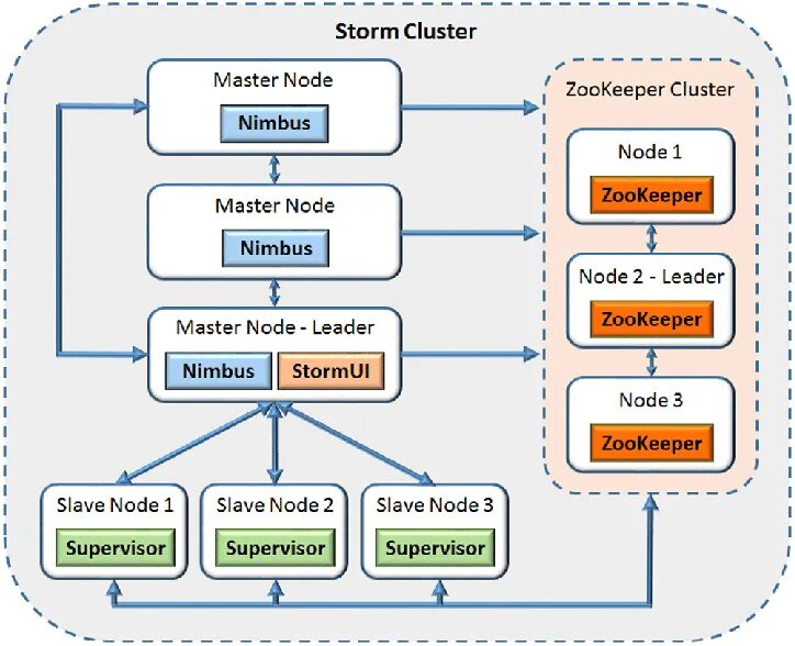 Apache Storm архитектура. Apache Superset схема архитектуры данных. Apache Storm схема реализации. Кластер Zookeeper 3 машины. Master node