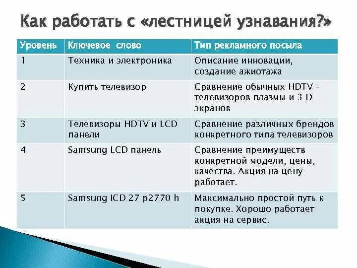 Лестница ханта примеры. Сегментация по лестнице ханта. Лестница ханта. Лестница узнавания по ханту.