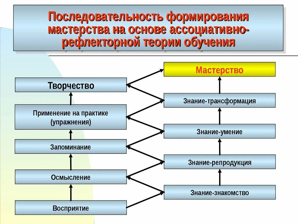 Ассоциативно-рефлекторная теория обучения. Ассоциативно-рефлекторная концепция. Теории и концепции обучения. Последовательность формирования.