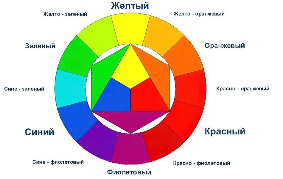 Подобрать цвет к слову. Цветовой круг Иттена первичные цвета. Цветовой круг сочетание в колористике для интерьера. Цветовой круг Иттена принципы сочетания цветов. Круг Иттена сочетание цветов в одежде.