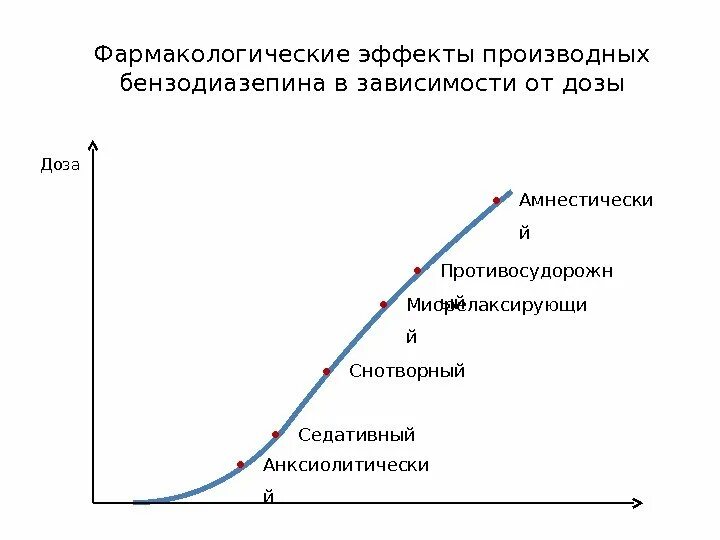 Седативная зависимость. Зависимость фармакологических эффектов.