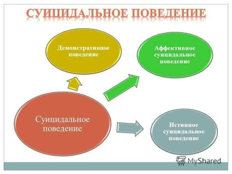 Суицидальное поведение и действия. ГОМИЦИДАЛЬНОЕ поведение. Виды суицидального поведения. Суицидальное поведение. Виды суицидального поведения подростков.