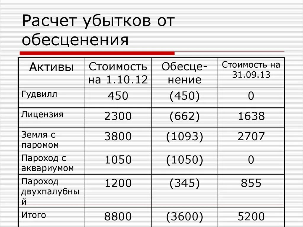 Рассчитать убыток от обесценения актива. Убыток от обесценения актива рассчитывается как. Убыток от обесценения основных средств. Убыток от обесценения основного средства рассчитывается:. Убытки рассчитывать