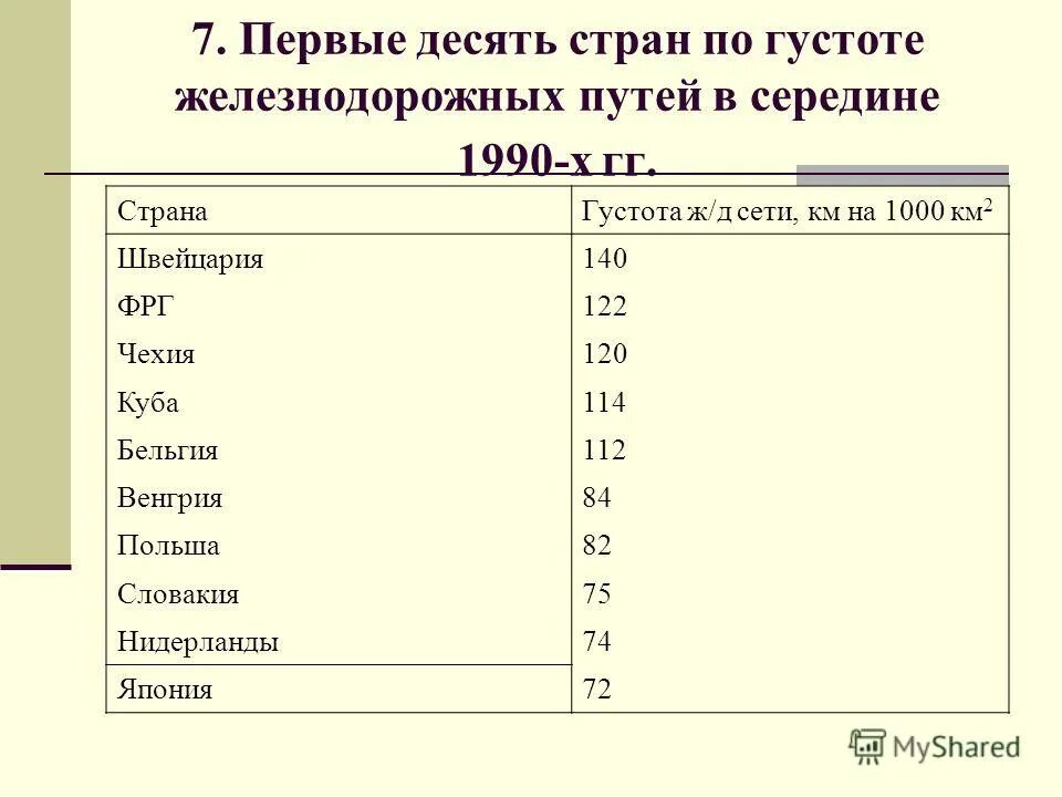 Густота железных дорог в россии. Что такое густота железнодорожных путей. Густота транспортной сети. Наибольшая густота сети железных дорог. Густота ЖД В странах.