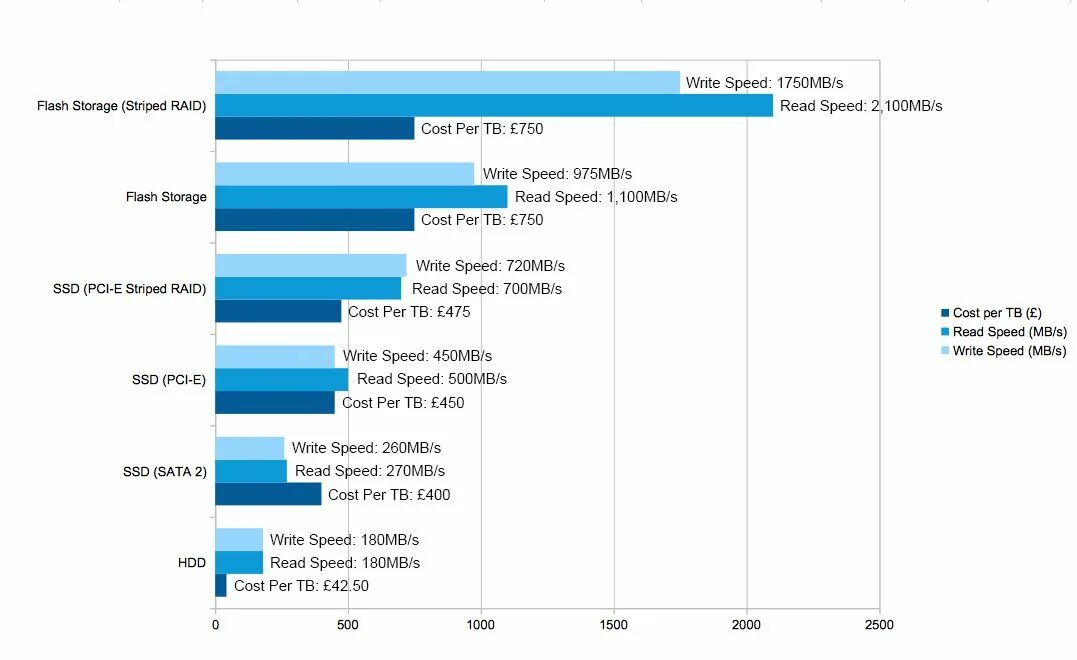 Скорость передачи жесткого диска. Разница в скорости hdd и ssd. скорость записи жестких дисков sata 3. hdd vs ssd таблица. sata ssd vs hdd.