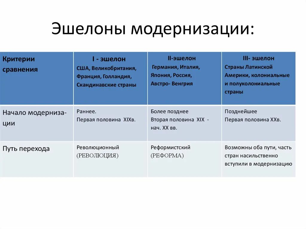 3 Эшелона модернизации 20 века. Эшелоны модернизации 19-20 века. Страны первого эшелона модернизации. Эшелоны модернизации таблица. Какой критерий используется для определения стран второго