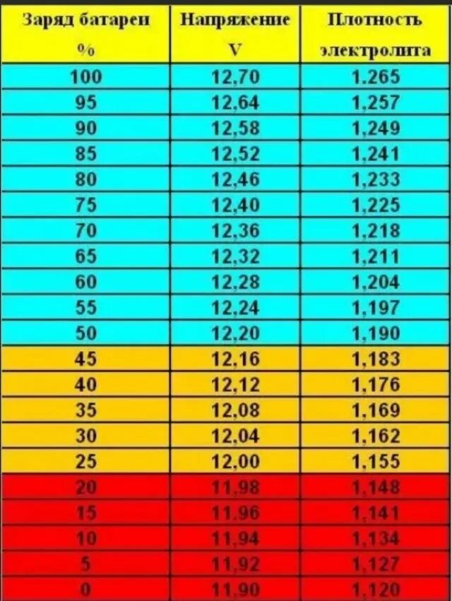 Насколько заряжен. Таблица уровня заряда аккумулятора по напряжению. Таблица заряда АКБ 6 вольт. Таблица заряженности автомобильного аккумулятора. Таблица напряжения аккумулятора 12в.