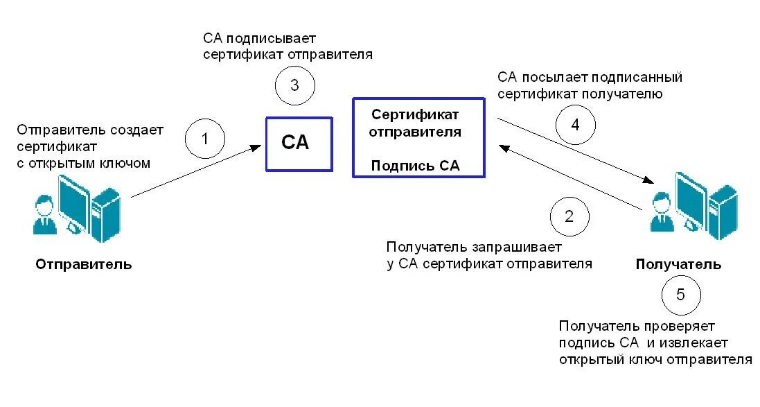 Алгоритм электронно цифровой подписи. Электронная подпись. Открытый и закрытый ключ электронной подписи. Алгоритм подписи сертификата. Алгоритм защиты информации с открытым ключом.