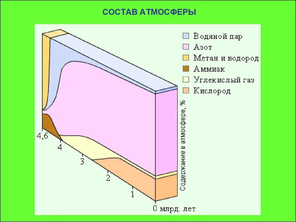 Атмосфера изменяется