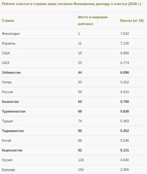 Узбекистан на Мировых рейтингах. Рейтинг Узбекистана в мире. Казахстан рейтинг счастья. Экономический рейтинг Uzbekistan.