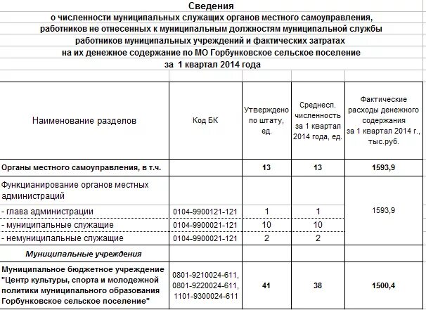 Численность муниципальных учреждений. Денежное содержание муниципальных служащих. О переводе на муниципальную службу. Немуниципальные должности в администрации. Перевод муниципального служащего на другую муниципальную должность.