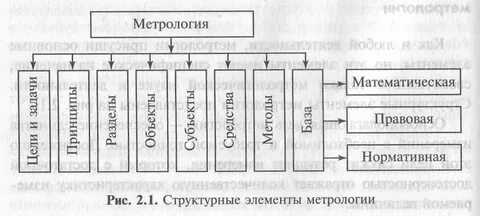 Элементы в схеме измерения
