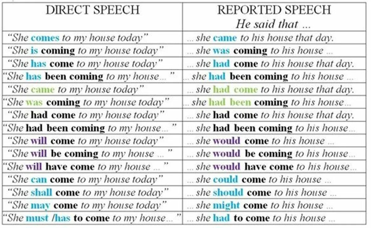 May have said it. Direct indirect Speech в английском языке. Reported Speech в английском языке. Direct indirect Speech таблица. Direct Speech reported Speech таблица.