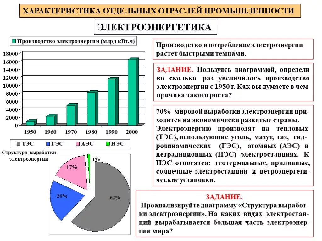 Особенности электроэнергетической отрасли. Отрасли промышленности. Характеристика электроэнергетической промышленности. Характеристика отдельных отраслей промышленности. Роль мировой промышленности