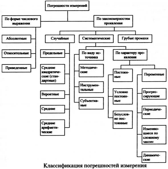 Классификация метрологии. Классификация точности средств измерений. Классификация погрешностей средств измерений в метрологии. Погрешности измерений в метрологии таблица. Классификация погрешностей измерений в метрологии таблица.