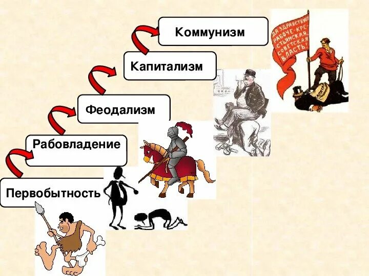 Коммунистические плакаты. Рабовладельческий строй феодализм капитализм социализм. Социализм карикатура. Коммунизм рабство. Коммунизм плакаты.