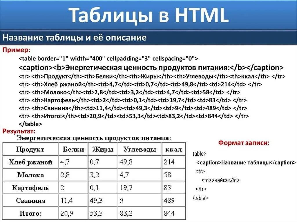 Html это какой формат. Как построить таблицу в html. как вставить таблицу в html. как сделать таблицу в таблице html. таблица css.