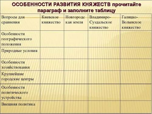 Таблица по истории вопросы для сравнения. Таблица по истории особенности развития княжеств. Таблица особенности развития княжеств заполненная. Таблица по истории 6 класс особенности развития княжеств. Киевское княжество таблица.