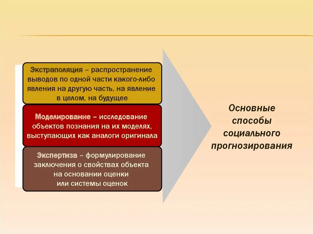 Прогнозирования развития социальных процессов. Технологии социального прогнозирования. Методы прогнозирования в социальной работе. Основные способы социального прогнозирования. Моделирование и прогнозирование.