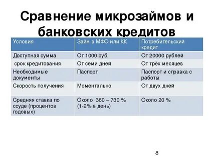Потребительский кредит микрофинансовых организаций