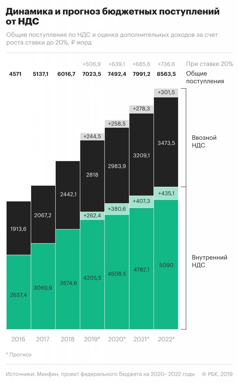 Поступление налогов в бюджет. Ндс сколько процентов. Структура поступления налогов в бюджет в россии. Доля налогов в бюджете. Динамика поступления ндс в бюджет.