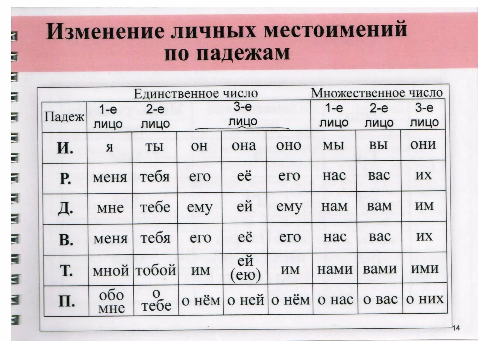 На лице какой падеж. Склонение личных местоимений таблица. Местоимения в русском языке таблица по лицам и числам и падежам. Лицо число и падеж местоимений таблица. Как определить лицо число и падеж у местоимения.