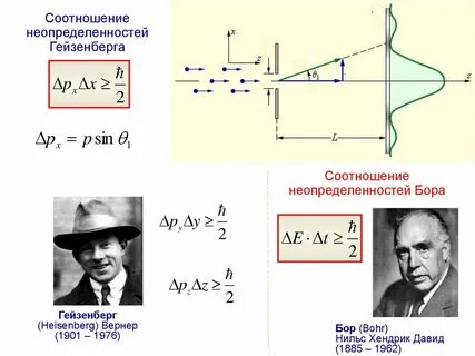 Соотношение неопределенностей гейзенберга утверждает