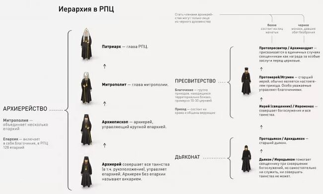 Иерархия священников русской православной церкви. Звания священнослужителей православной церкви схема. Иерархия должностей в церкви православной схема. Иерархия в православной церкви схема чины.