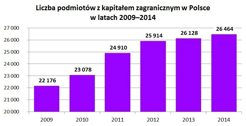 Организации с иностранным капиталом. Предприятия с иностранным капиталом. Количество предприятий с иностранным капиталом. Количество предприятий с иностранным капиталом фон. Иностранный капитал страхования в Польше фото.