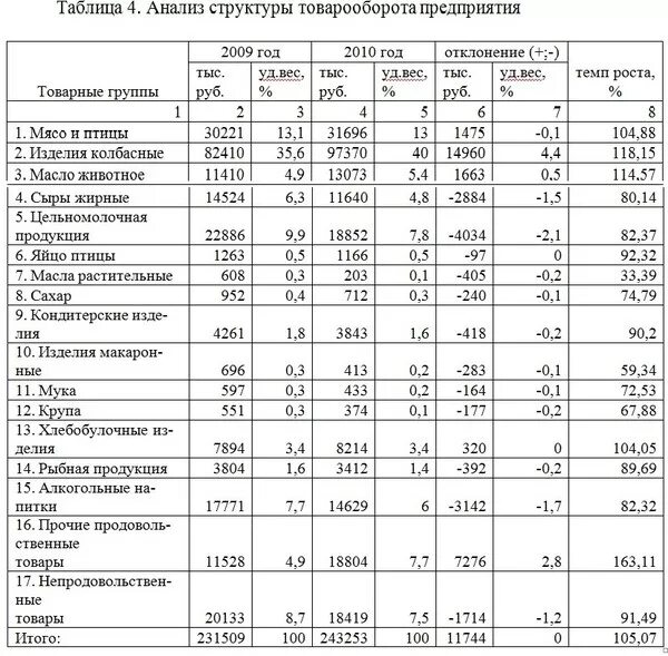 Анализ товарной группы