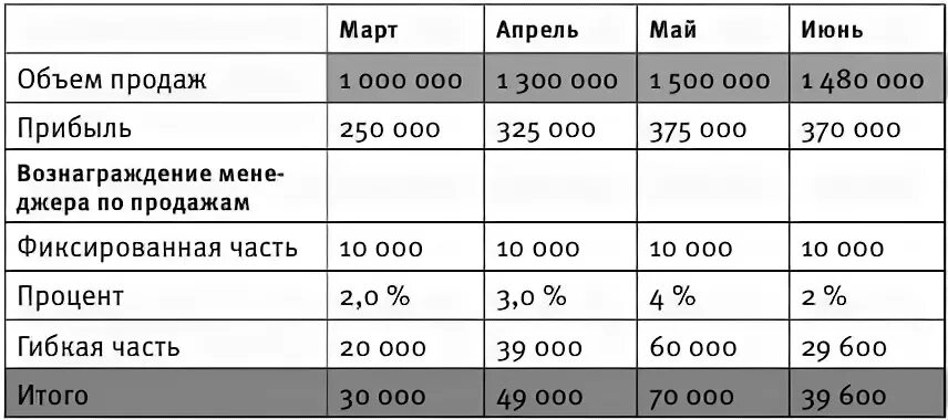 Процентное вознаграждение временного управляющего. Какой процент получают менеджеры по продажам. Процент менеджера по продажам. Схема мотивации менеджера по продажам. Мотивация менеджера по продажам.