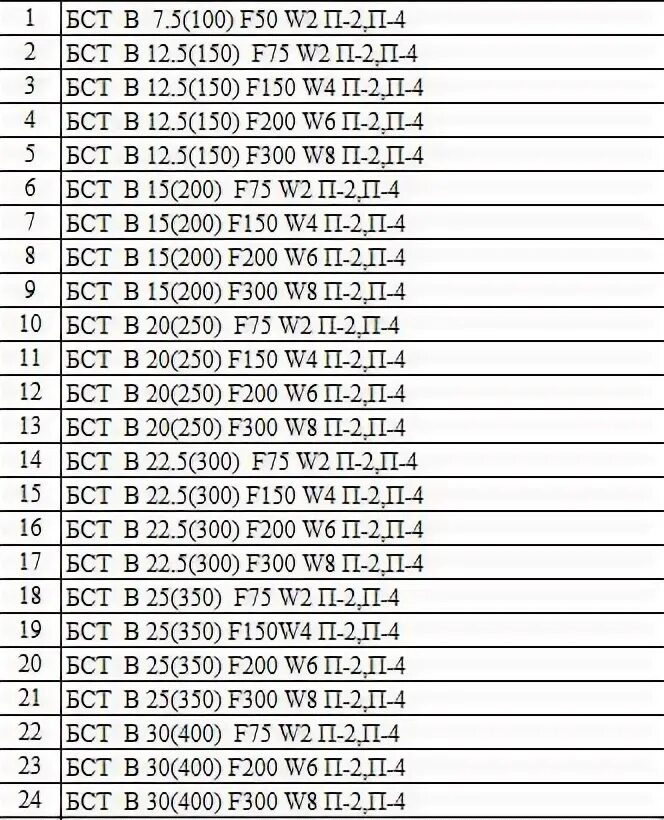 Бетон b15 п4. Бетон лого. Бст бетонная смесь. Смеси бетонные тяжелого бетона (бст), класс в12,5 (м150). Смеси бетонные тяжелого бетона (бст), класс b35 (м450).