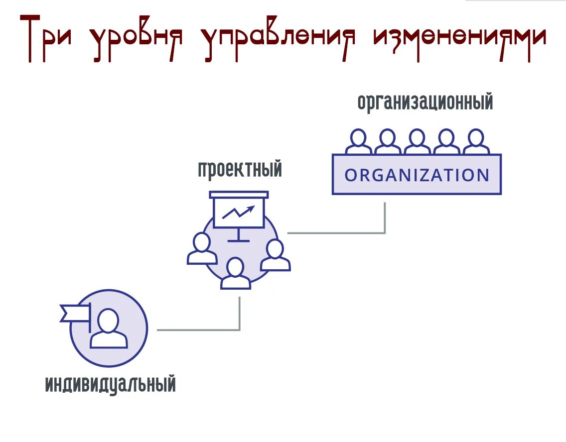 Управление изменениями курсовые. 60. Управление изменениями курсовые. Теория менеджмента курсовая. Управление изменениями курсовые.