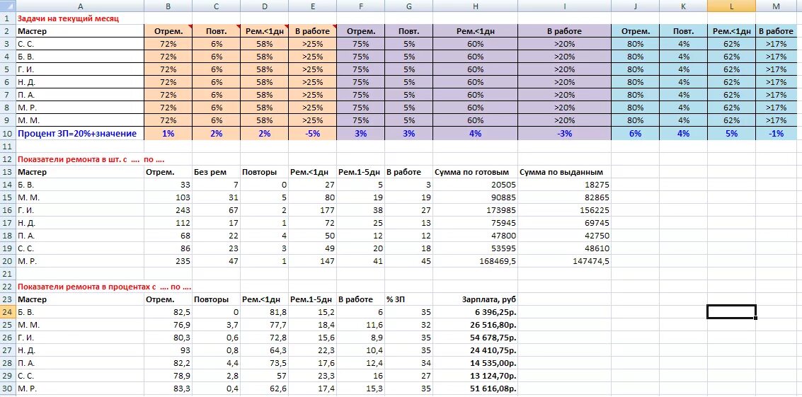 Калькулятор зарплаты calculatornds. Пример мотивации менеджера по продажам таблица. Калькуляция заработной платы инженера. KPI для мастера приемщика автосервиса. Расчет мотивации менеджера по продажам.