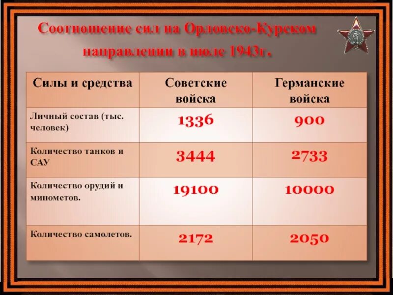 Силы сторон германии и ссср. Соотношение сил сторон Курской битвы. Соотношение сил в Курской битве. Соотношение сил накануне Курской битвы. Курская дуга битва соотношение сил.