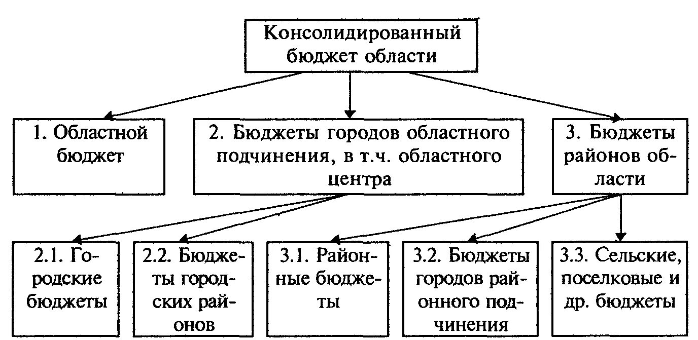 Консолидированный бюджет представляет собой. Схема консолидированного бюджета оренбургской области. структура схема консолидированного бюджета новосибирской области. схема консолидированного бюджета области. консолидированный бюджет новосибирской области схема.